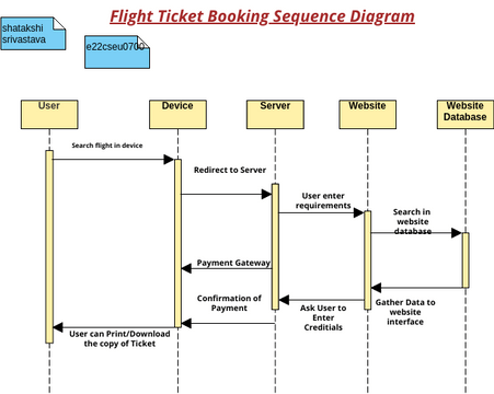 Flight Ticket Booking Sequence Diagram | 비주얼 패러다임 사용자 기여 다이어그램 / 디자인